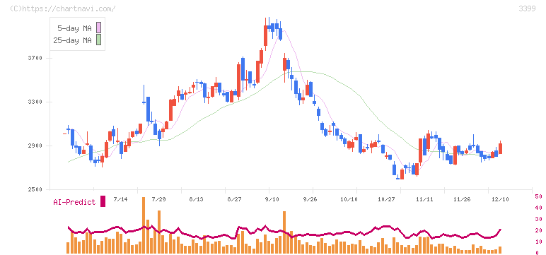 丸千代山岡家(3399)の日足チャート