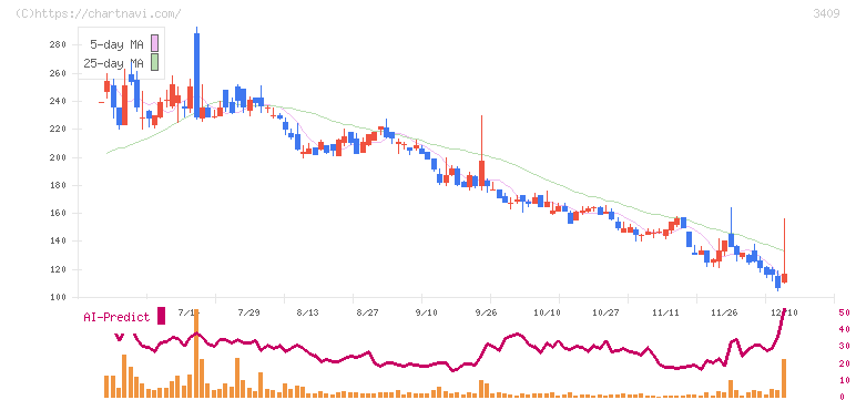 北紡(3409)の日足チャート