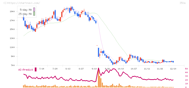 デジタルグリッド(350A)の日足チャート