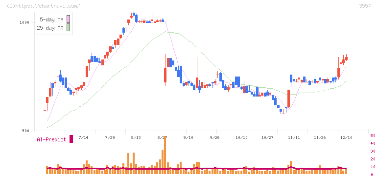 ユナイテッド＆コレクティブ(3557)の日足チャート