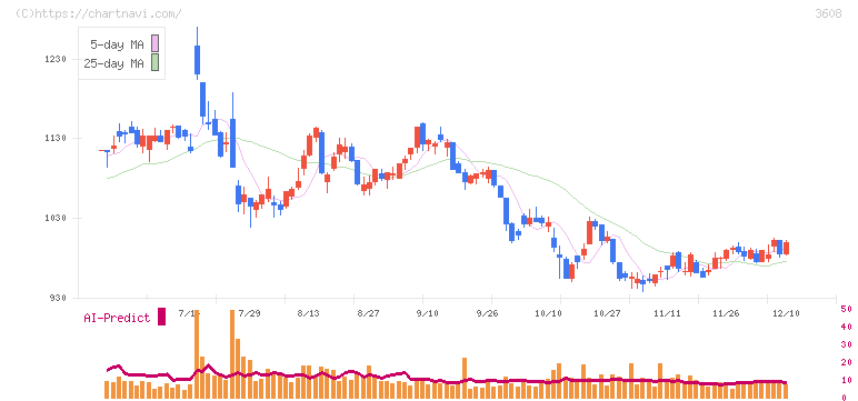 ＴＳＩホールディングス(3608)の日足チャート