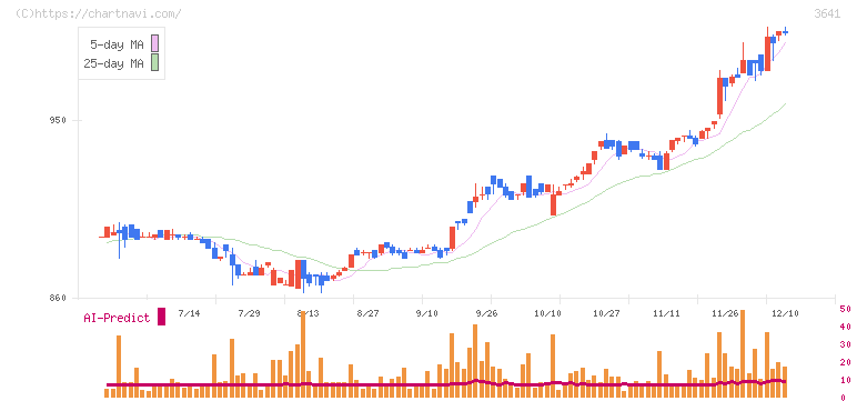 パピレス(3641)の日足チャート