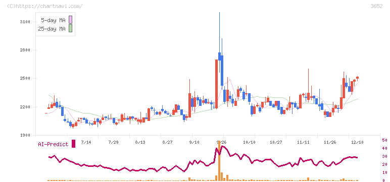 ディジタルメディアプロフェッショナル(3652)の日足チャート