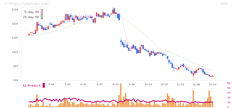 モルフォ(3653)の日足チャート
