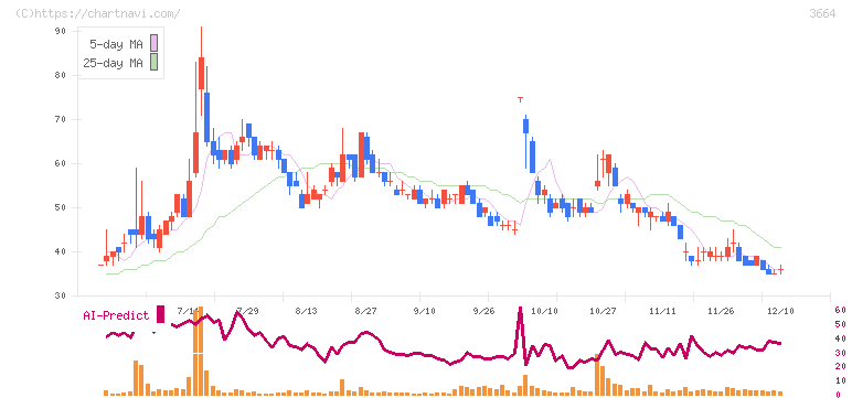 モブキャストホールディングス(3664)の日足チャート