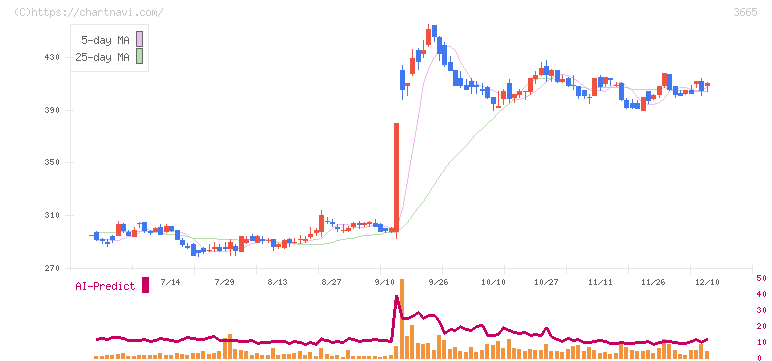 エニグモ(3665)の日足チャート