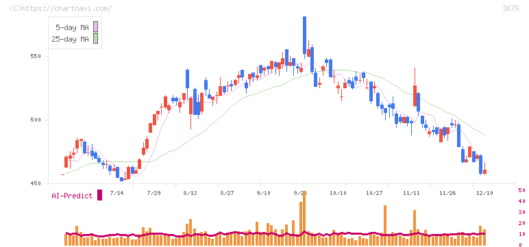 じげん(3679)の日足チャート