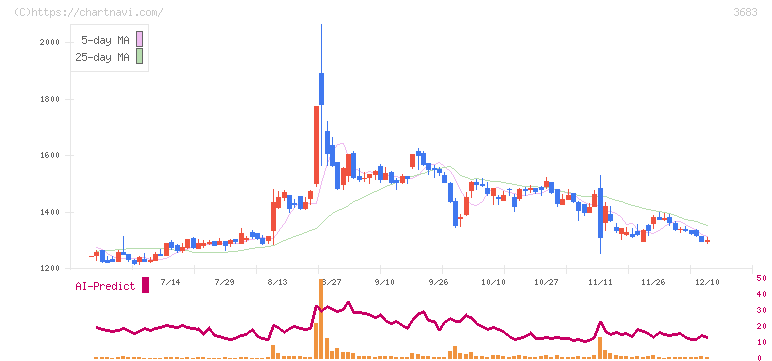 サイバーリンクス(3683)の日足チャート