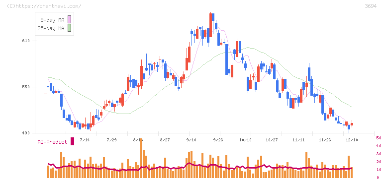オプティム(3694)の日足チャート