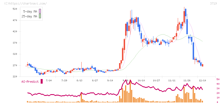 ジェクシード(3719)の日足チャート
