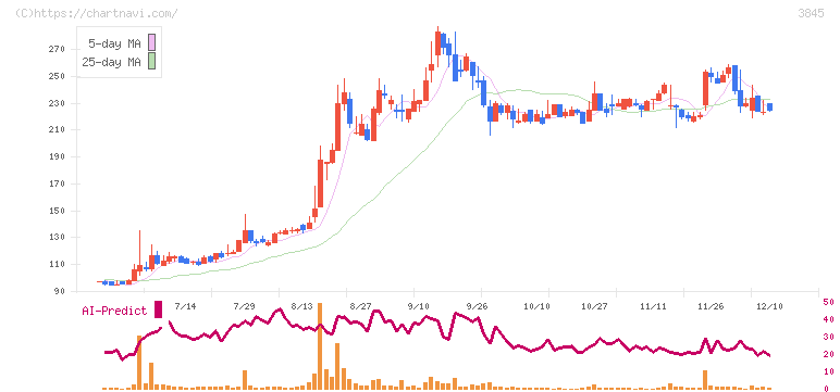 アイフリークモバイル(3845)の日足チャート