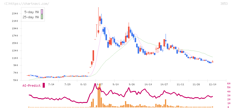 アステリア(3853)の日足チャート