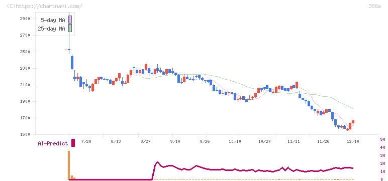 みのや(386A)の日足チャート