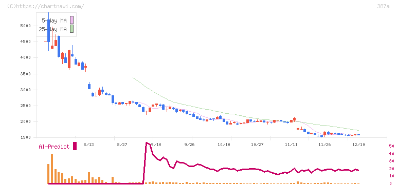 フラー(387A)の日足チャート