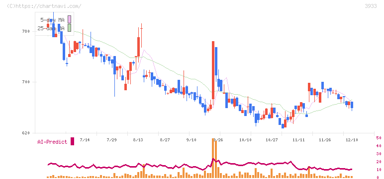 チエル(3933)の日足チャート