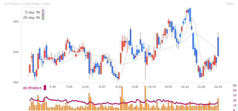 シンクロ・フード(3963)の日足チャート