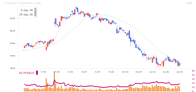 マネーフォワード(3994)の日足チャート