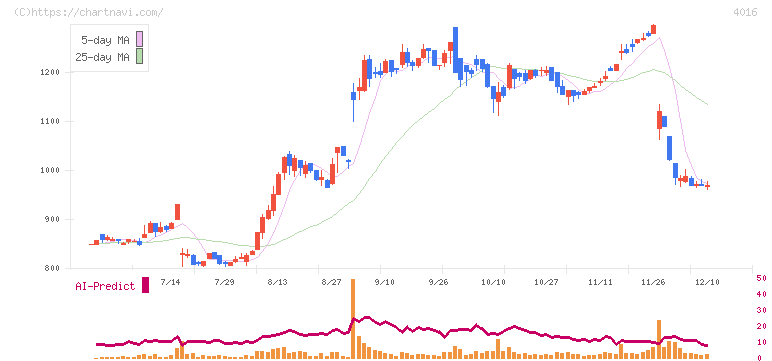 ＭＩＴホールディングス(4016)の日足チャート