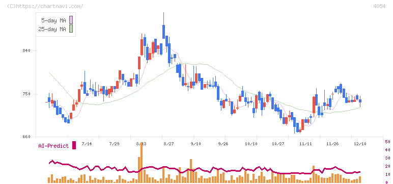 日本情報クリエイト(4054)の日足チャート
