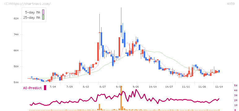 まぐまぐ(4059)の日足チャート