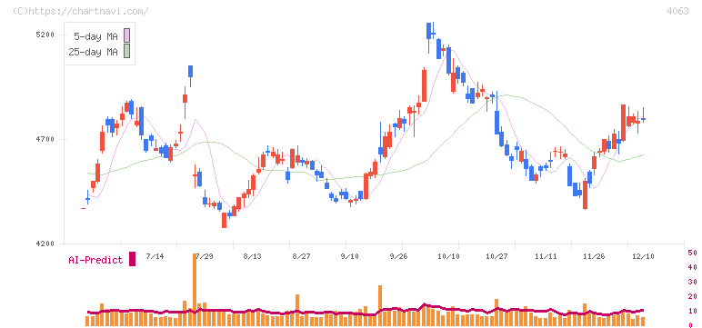 信越化学工業(4063)の日足チャート