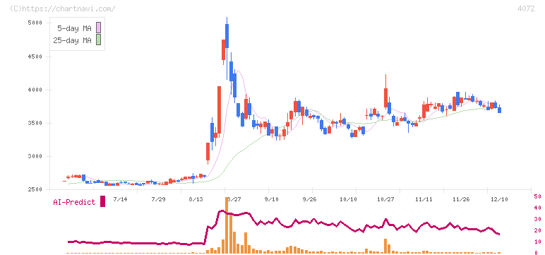電算システムホールディングス(4072)の日足チャート
