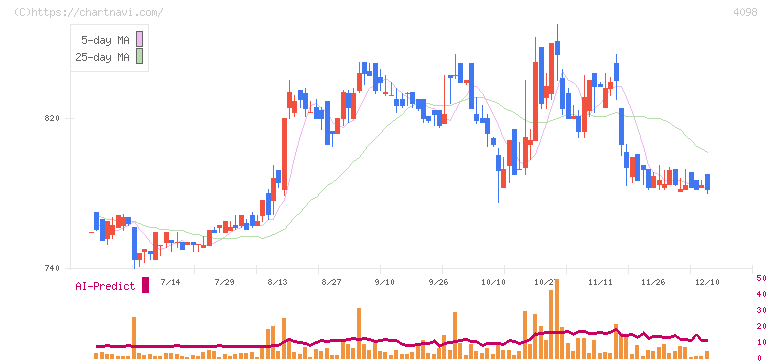 チタン工業(4098)の日足チャート