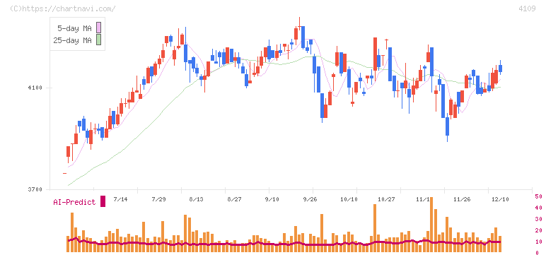 ステラ　ケミファ(4109)の日足チャート