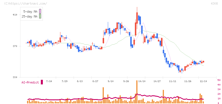 Ｊストリーム(4308)の日足チャート