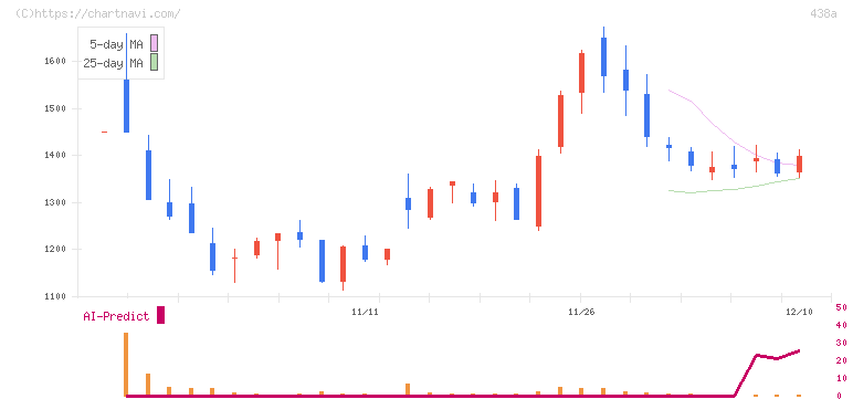 インフキュリオン(438A)の日足チャート
