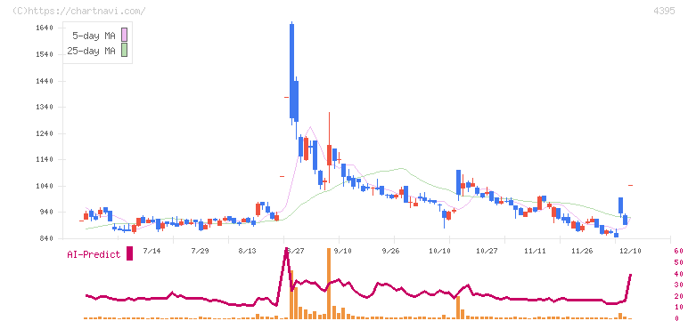 アクリート(4395)の日足チャート