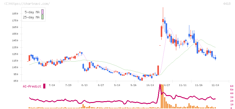 ＪＤＳＣ(4418)の日足チャート