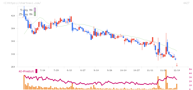 ＥｄｕＬａｂ(4427)の日足チャート