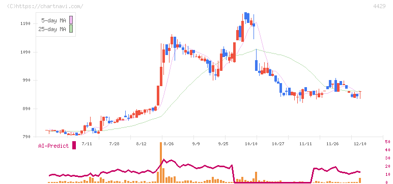 リックソフト(4429)の日足チャート