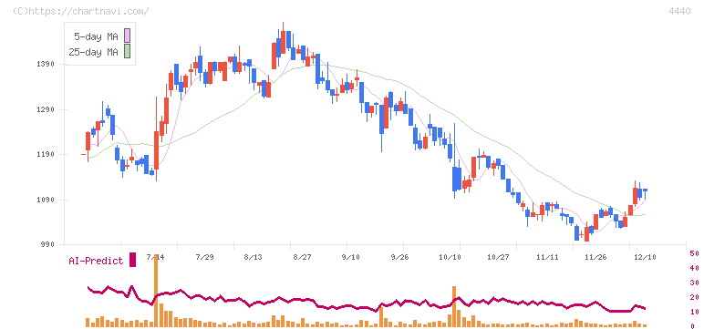 ヴィッツ(4440)の日足チャート