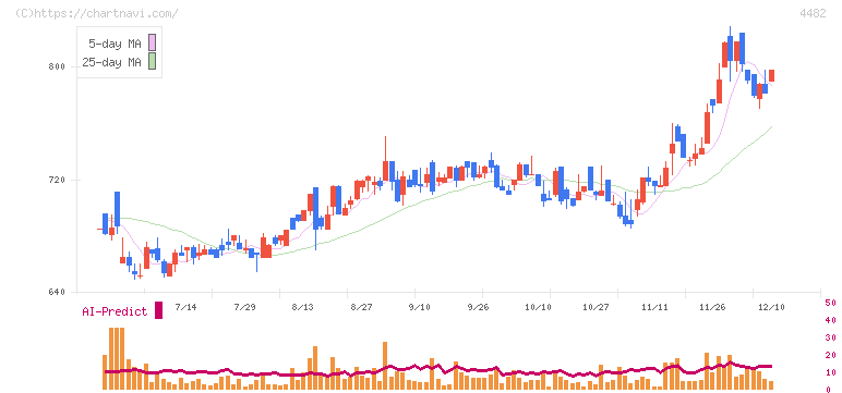 ウィルズ(4482)の日足チャート