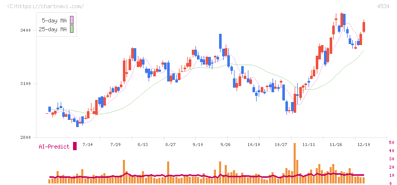 持田製薬(4534)の日足チャート