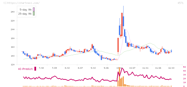 ＮＡＮＯ　ＭＲＮＡ(4571)の日足チャート