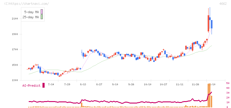 フォーカスシステムズ(4662)の日足チャート