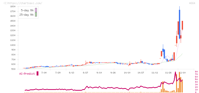 ＲＳＣ(4664)の日足チャート