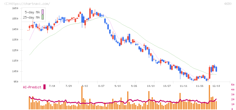 ラウンドワン(4680)の日足チャート