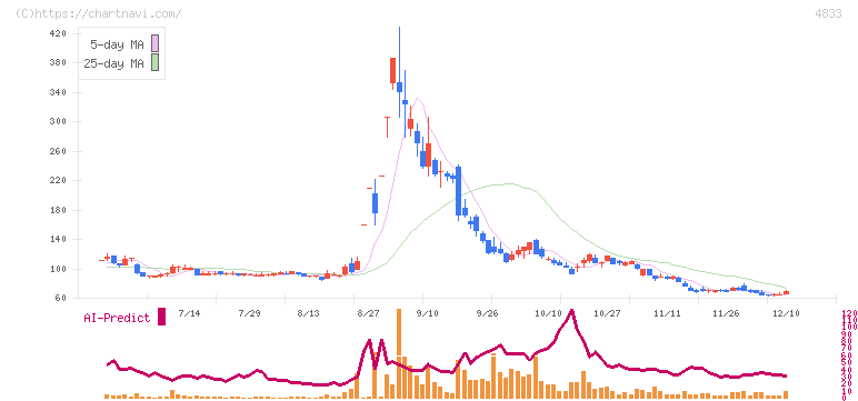 Ｄｅｆ　ｃｏｎｓｕｌｔｉｎｇ(4833)の日足チャート