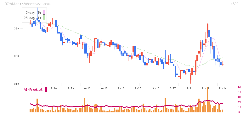 坪田ラボ(4890)の日足チャート