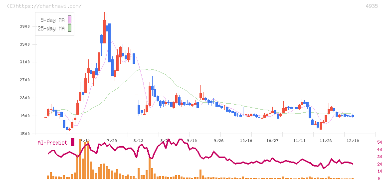 リベルタ(4935)の日足チャート