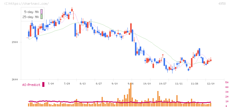 長谷川香料(4958)の日足チャート