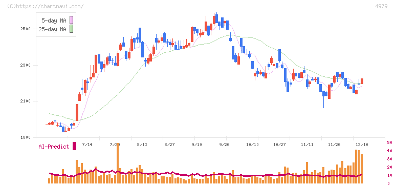 ＯＡＴアグリオ(4979)の日足チャート