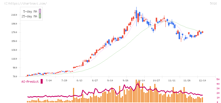 ＪＸ金属(5016)の日足チャート