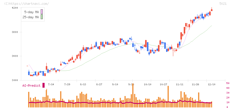 コスモエネルギーホールディングス(5021)の日足チャート