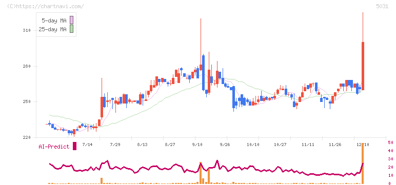 モイ(5031)の日足チャート