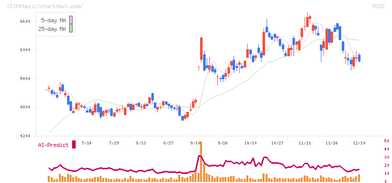 ＡＮＹＣＯＬＯＲ(5032)の日足チャート
